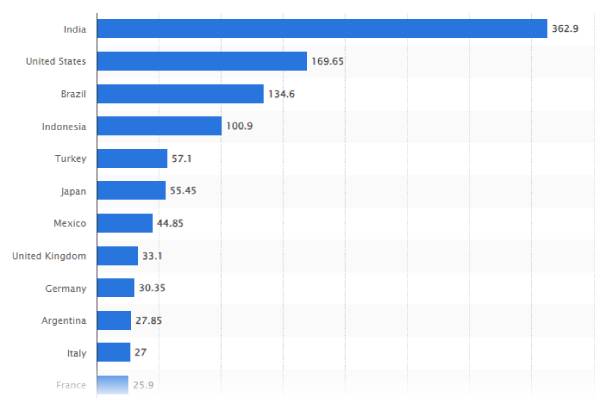 الدول التي تضم أكبر عدد من مستخدمي أنستقرام في عام 2024 (بالملايين).