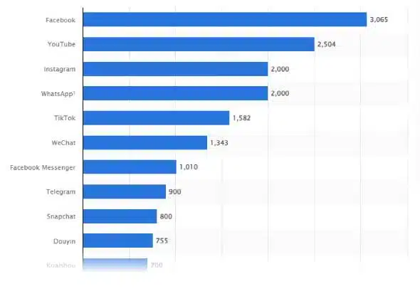 أكثر شبكات التواصل الاجتماعي شهرة على مستوى العالم اعتبارًا من أبريل 2024، حسب عدد المستخدمين النشطين شهريًا.