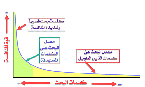 رسم يباني لكلمات البحث ذات الذيل الطويل.