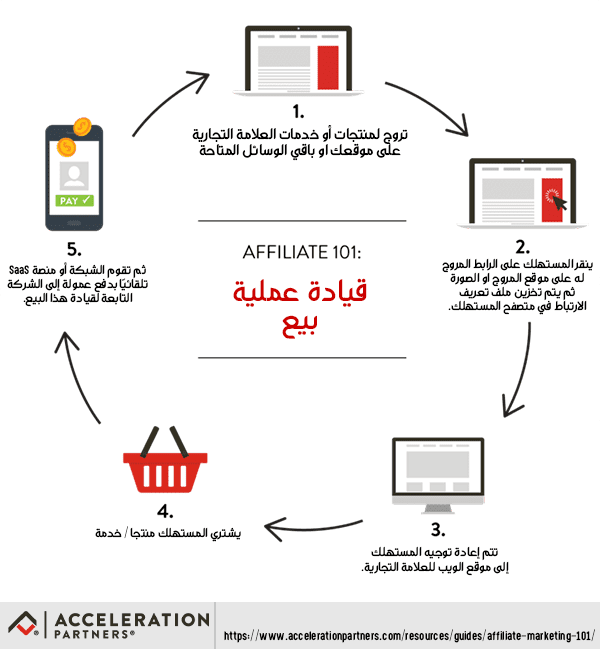كيف يعمل التسويق بالعمولة.